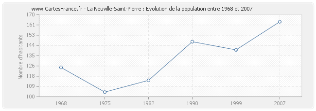 Population La Neuville-Saint-Pierre